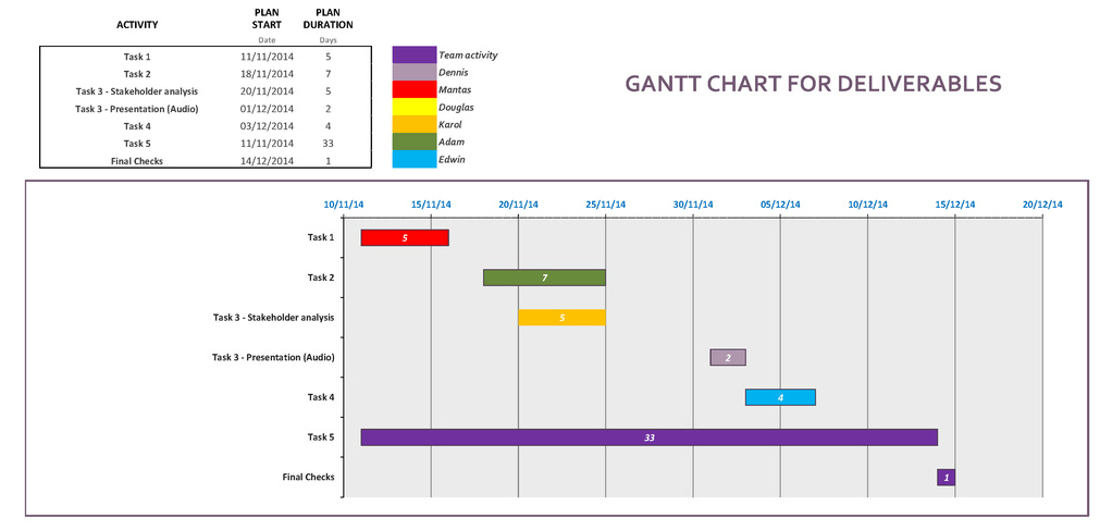 Group Gantt Chart
